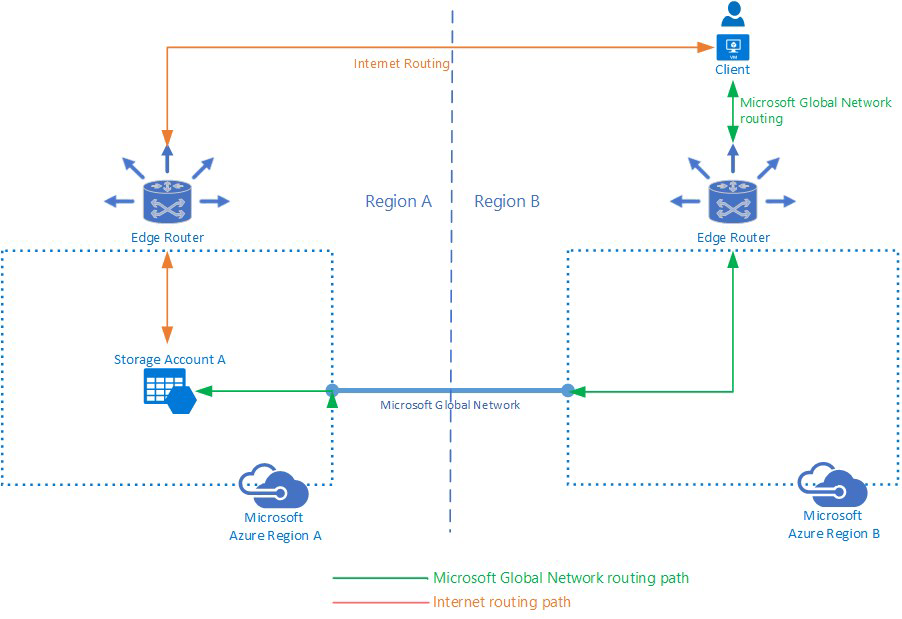 Panoramica delle opzioni di routing per Archiviazione di Azure