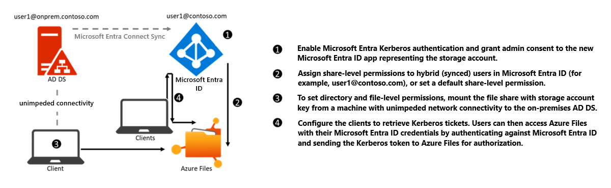 Diagramma della configurazione per l'autenticazione Kerberos di Microsoft Entra per le identità ibride tramite SMB.