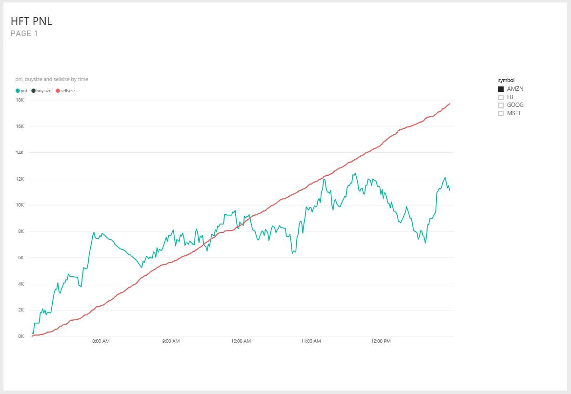 PNL dell'oggetto visivo del grafico Power BI