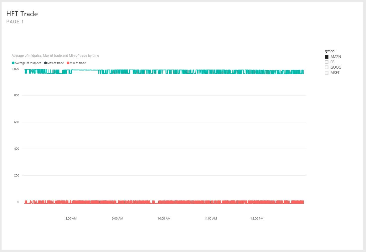 Trading dell'oggetto visivo del grafico Power BI