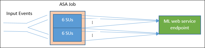 Due esempi di processo per ridimensionare Analisi di flusso con funzioni di Studio (versione classica)