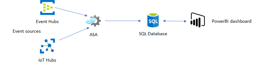 Dashboard DI AZURE SQL