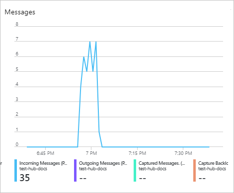 Grafico di Hub eventi.