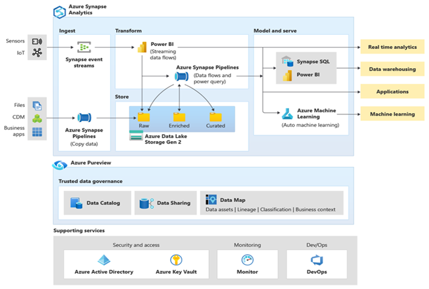 Grafico che mostra l'ecosistema Azure Synapse di strumenti e funzionalità di supporto.