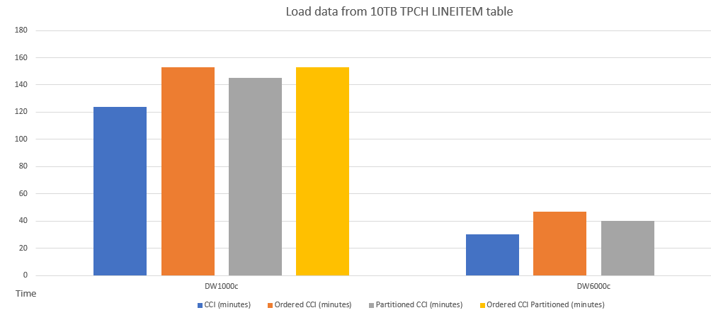 Grafico a barre che mostra il confronto delle prestazioni del caricamento dei dati in tabelle con schemi diversi.