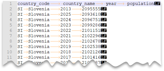 Prime 10 righe del file CSV con riga di intestazione, nuova riga in stile UNIX e tabulazioni come delimitatore.