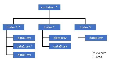 Diagramma che mostra la struttura delle autorizzazioni su data lake.