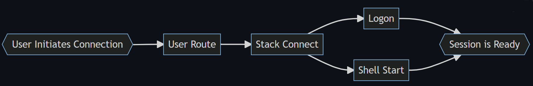 Diagramma di flusso che mostra le quattro fasi del processo di accesso: Route dell'utente, Stack connesso, Accesso e Avvio della shell fino a quando la shell è pronta.