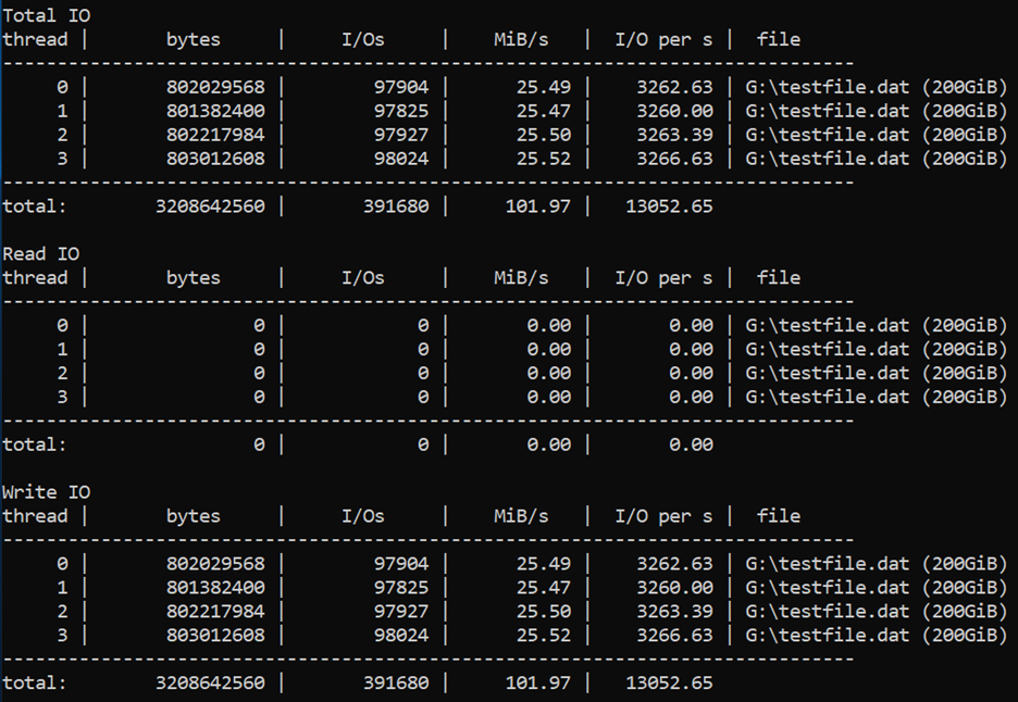 Per 3208642560 byte totali, numero massimo di operazioni di I/O totali pari a 391680, con un totale di 101,97 MiB/s e un totale di 13052,65 I/O al secondo.