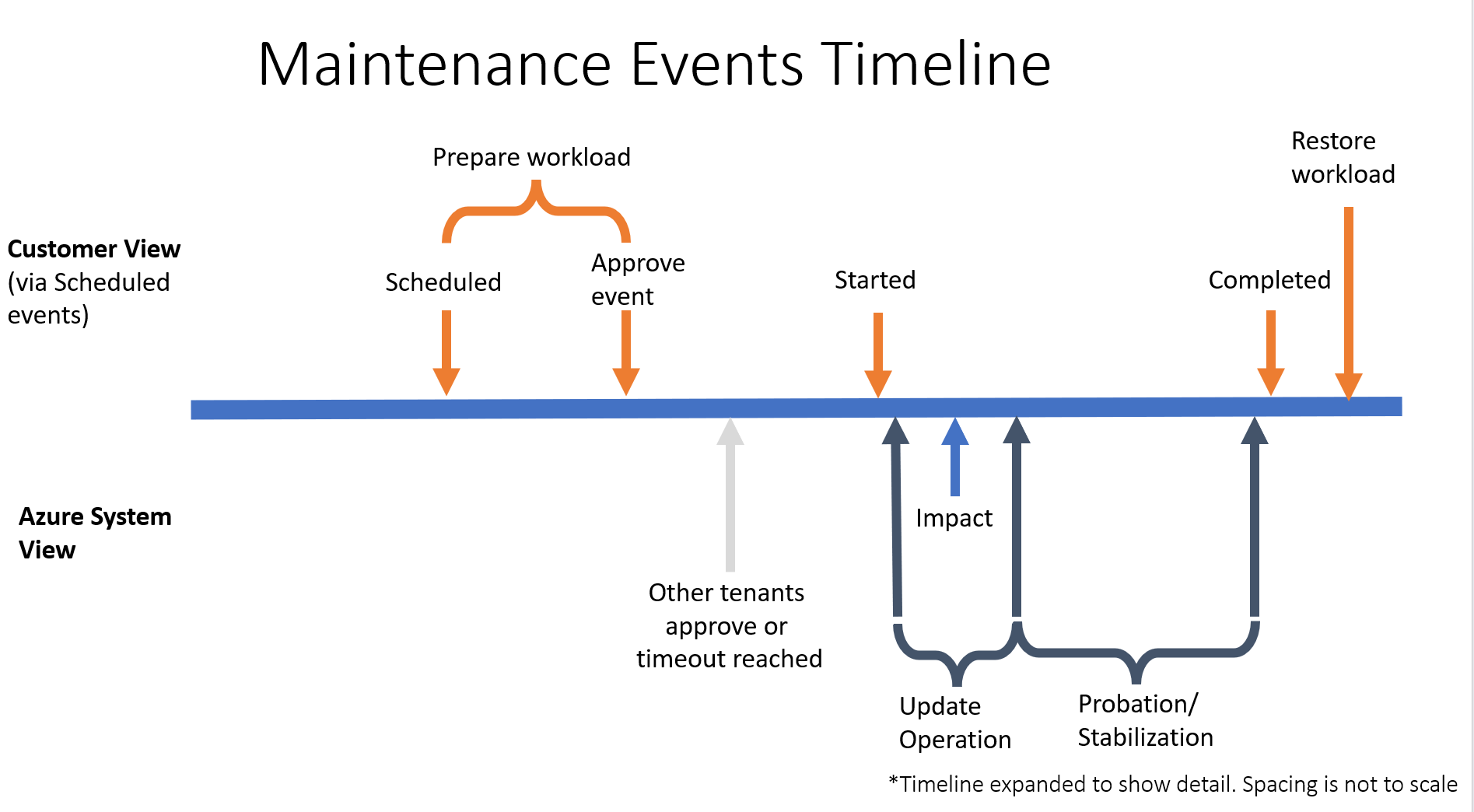 Diagramma di una sequenza temporale che mostra il flusso di un evento pianificato.