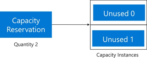 Diagramma che mostra il numero richiesto di istanze di capacità in una località.