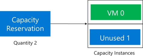 Diagramma che mostra una delle istanze di capacità riservata utilizzata.