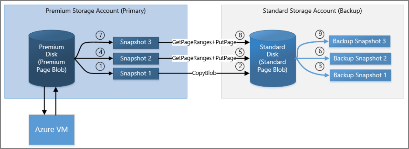 Screenshot del backup del disco usando snapshot incrementali.