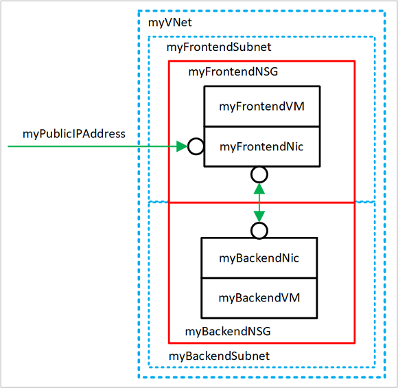 Rete virtuale con due subnet