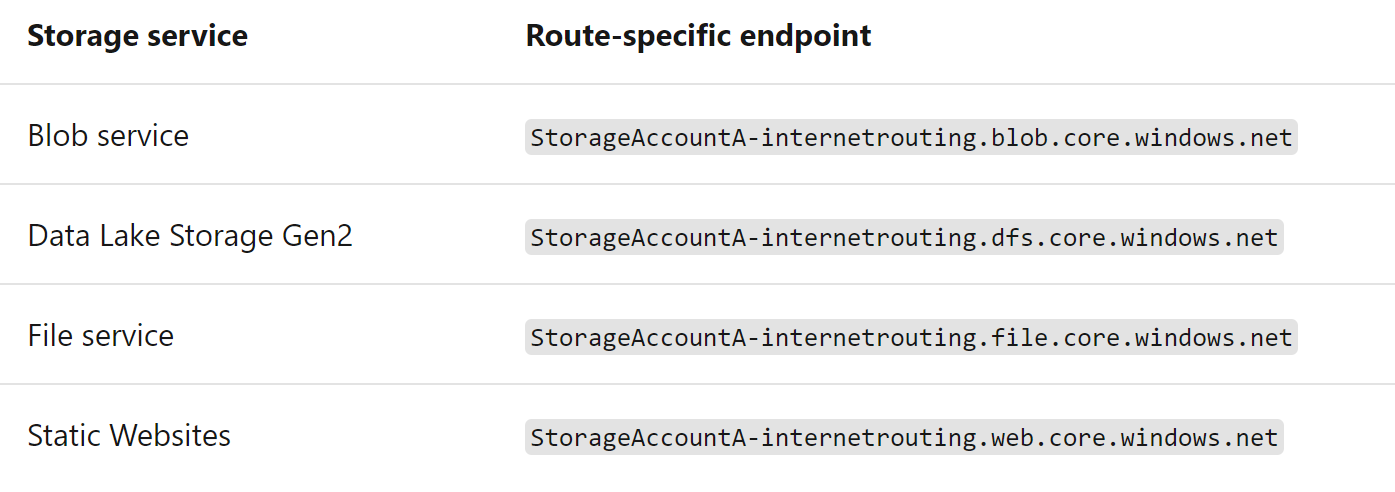 Diagramma delle preferenze di routing per gli account di archiviazione.