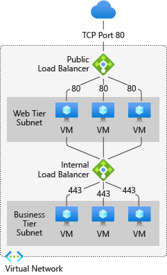 Diagramma dell'applicazione multilivello e su più subnet.