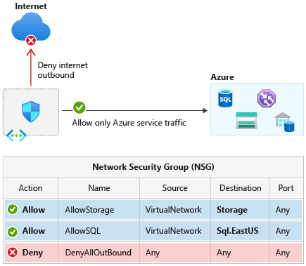 Isolamento rete dei servizi di Azure tramite categorie di servizio