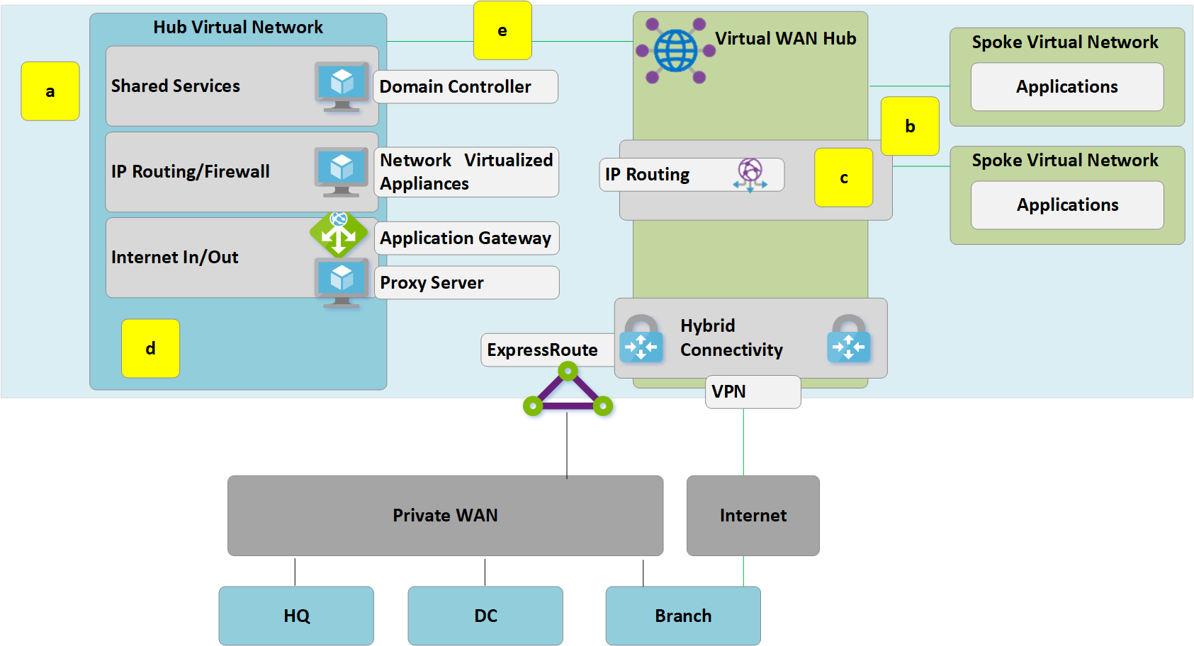 Transizione della connettività all'hub rete WAN virtuale