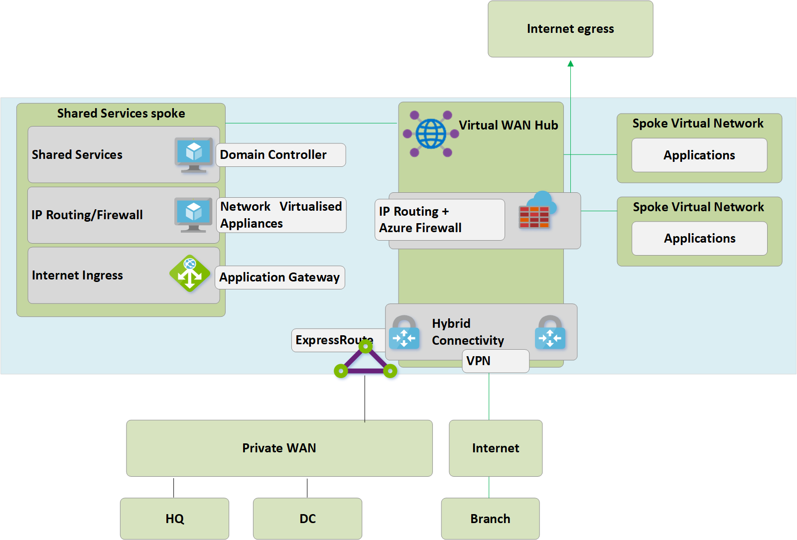 Sicurezza e controllo dei criteri tramite Firewall di Azure