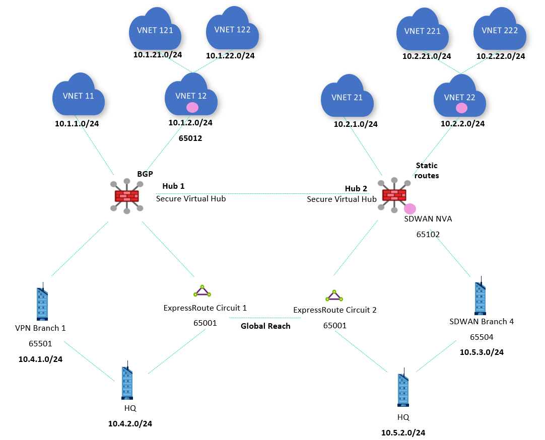 Diagramma che mostra una progettazione rete WAN virtuale con due circuiti ExpressRoute con Copertura globale e due rami V P N.