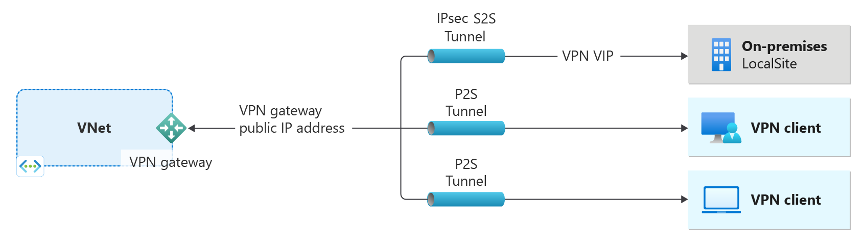 Diagramma che mostra una rete virtuale e un gateway VPN.