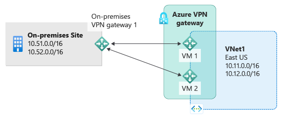 Il diagramma mostra un sito locale con subnet I P private e V P N locali connesse a due gateway P N di Azure V N attivi per connettersi alle subnet ospitate in Azure.