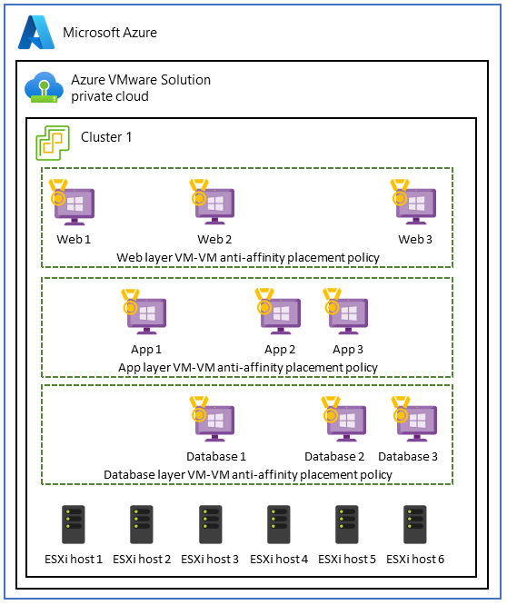 Diagramma dell'architettura che mostra un'app a tre livelli segmentata usando criteri di affinità vm-vm.