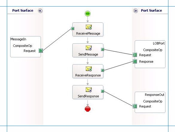 Orchestrazione per eseguire operazioni composite