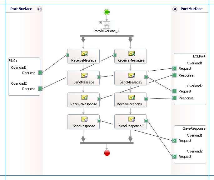 Orchestrazione per richiamare pacchetti di overload