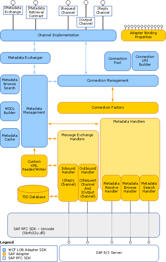 Relazione dei componenti dell'adattatore interno