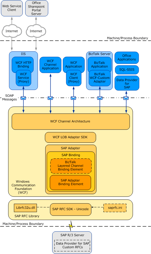 Architettura end-to-end SAP