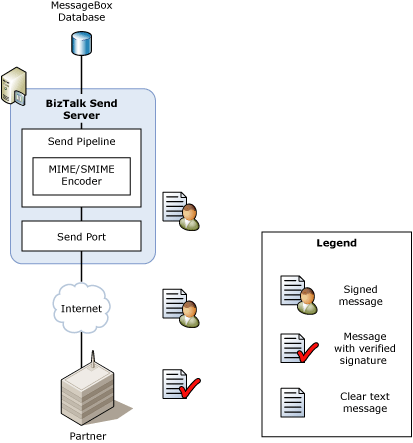 Immagine che mostra il flusso del messaggio quando BizTalk Server invia un messaggio firmato digitalmente.