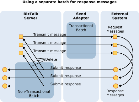 Uso di un batch separato per i messaggi di risposta