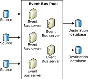 Immagine che mostra un gruppo di server del bus di eventi BAM, che costituiscono un pool di server del bus di eventi BAM.