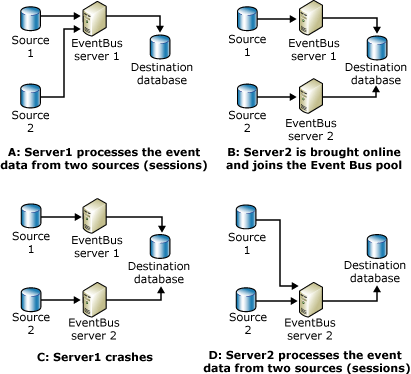 Immagine che mostra come il bus di eventi BAM gestisce gli errori di computer o di rete eseguendo un semplice bilanciamento del carico.