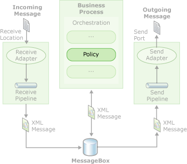 Diagramma che mostra i criteri aziendali in corso.