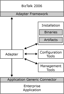 Framework dell'adattatore