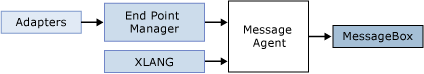 Flusso dei messaggi in ingresso dall'adapter a MessageBox