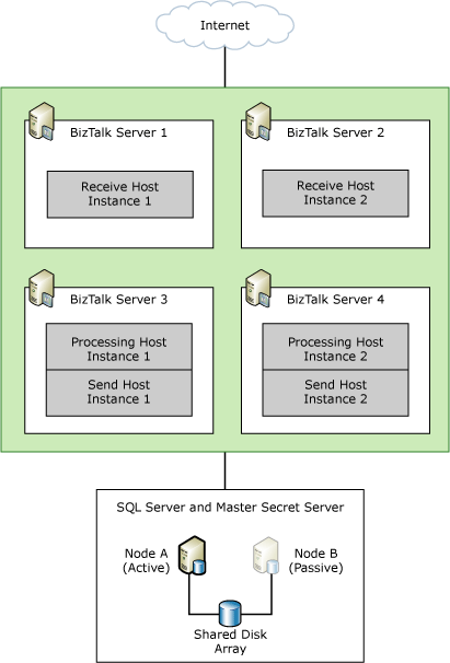 TDI_HighAva_MedDepl distribuzione BizTalk Server di medie dimensioni