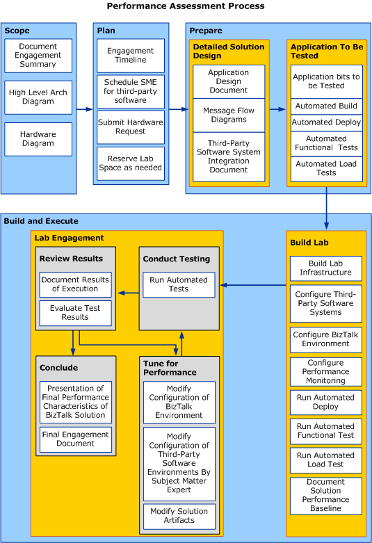 Fasi di un processo di valutazione delle prestazioni