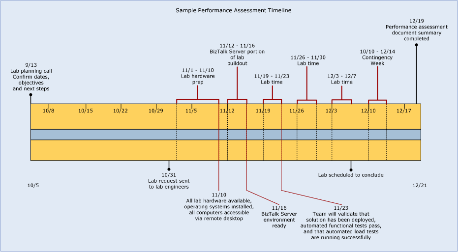 Sequenza temporale di Visio per la valutazione delle prestazioni di esempio