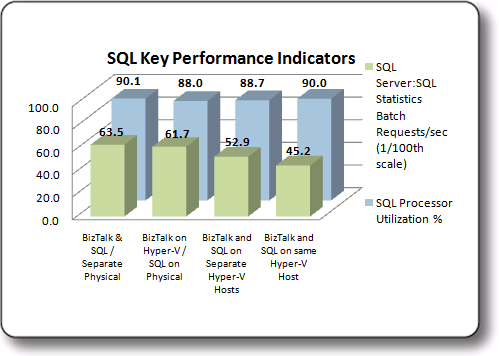 Indicatori di prestazioni chiave SQL