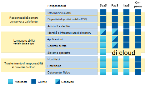 Modello di responsabilità condivisa. Grafico che confronta SaaS, PaaS, IaaS e On-Prem.