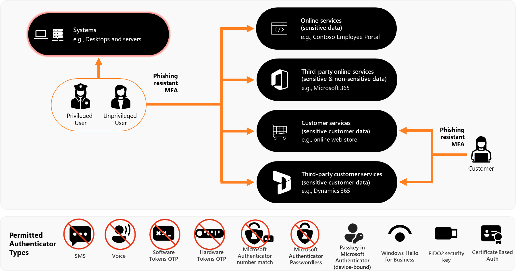 Illustrazione visiva dei requisiti ACSC di livello di maturità 2