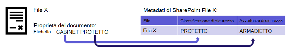 Indicizzazione dei metadati di classificazione.