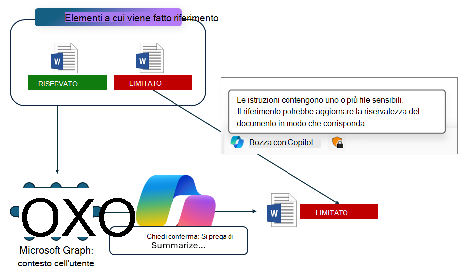 Figura che mostra l'ereditarietà delle etichette in copilot.