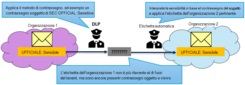 Contrassegno DLP interpretato da concetti di etichettatura automatica.