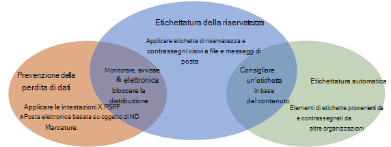 Figura che mostra l'integrazione di esempio tra i componenti di Microsoft Purview.