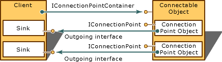 Diagramma che mostra i punti di connessione in un oggetto client e un oggetto connettibile.