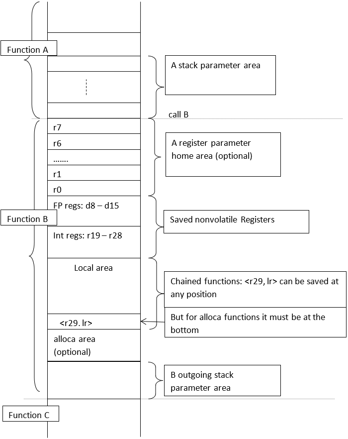 Diagramma che mostra il layout dello stack frame per le funzioni.